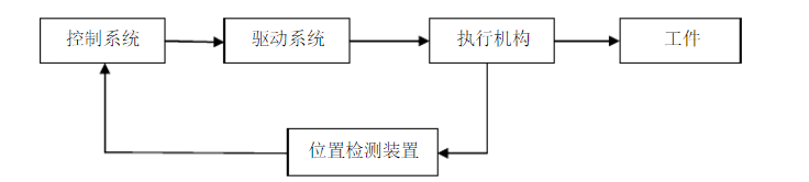 目前國(guó)內(nèi)市場(chǎng)機(jī)械手的描述